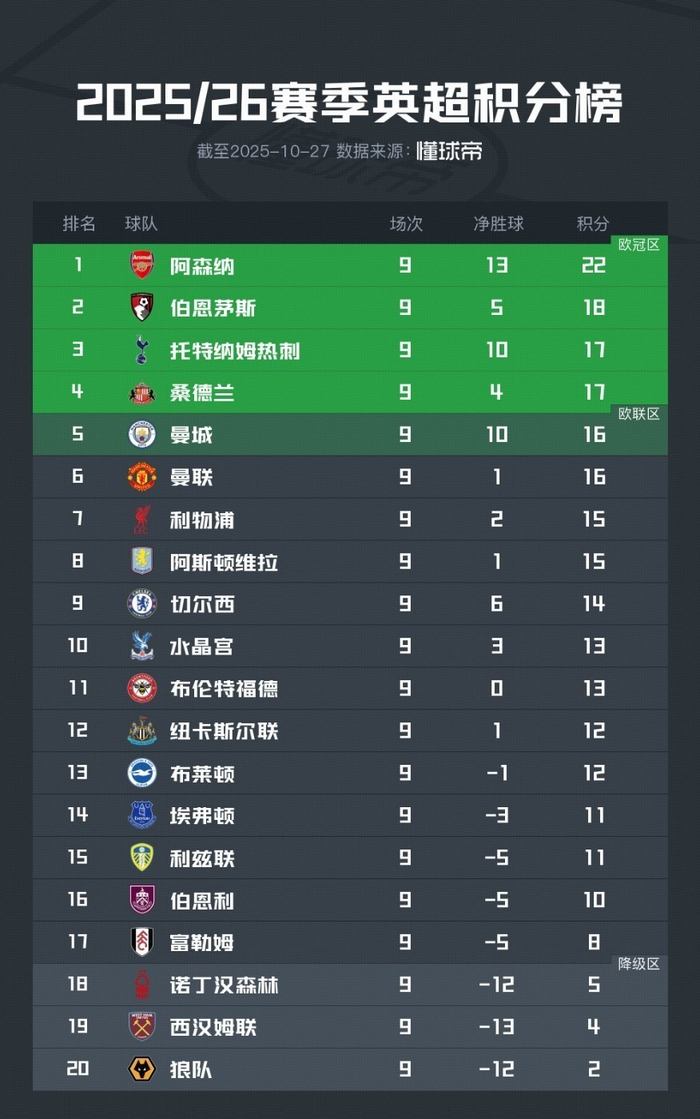 水晶宫主场大胜伯恩茅斯,继续保持更领跑积分榜的简单介绍 水晶宫主场大胜伯恩茅斯,继续保持更领跑积分榜的简单介绍